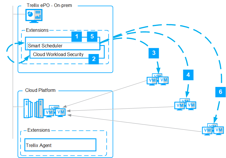 Diagram of Smart Scheduler and Cloud Workload Security interactions showing on‑prem and cloud platform components, VM icons, and numbered workflow steps 1–6.