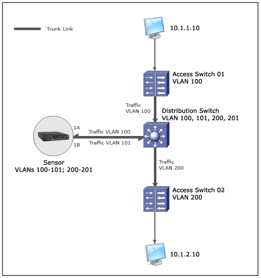 A simple VLAN Bridging scenario