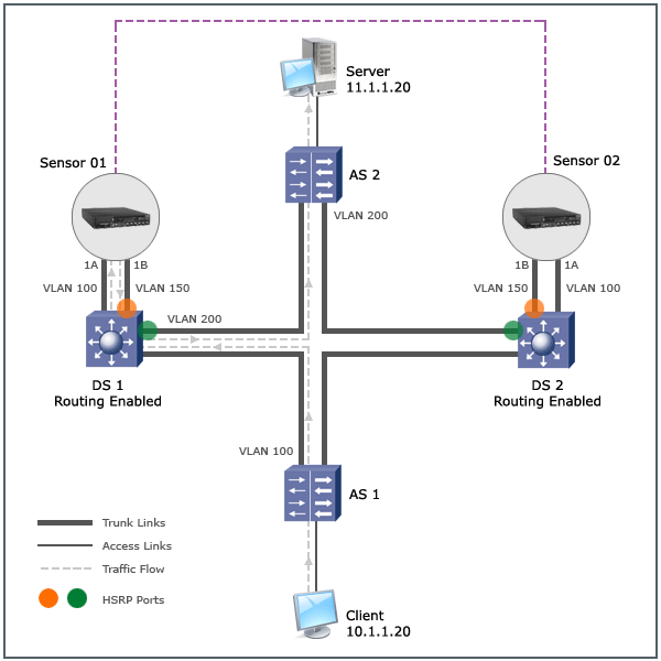 VLAN Bridging in fail-over mode
