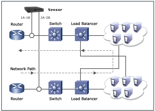 Interface groups in an asymmetric network