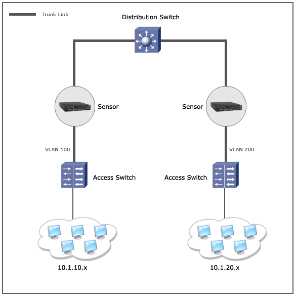 A simple scenario without VLAN bridging