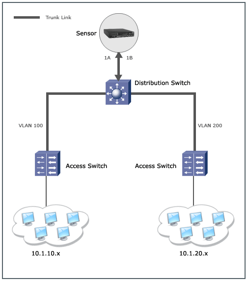 A simple scenario with VLAN bridging
