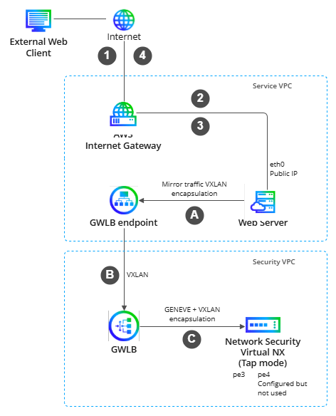 Diagram illustrating network architecture with Internet Gateway, GWLB, and web server connections.