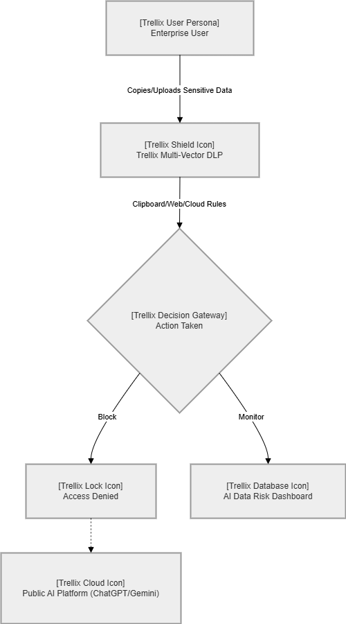 Flowchart illustrating Trellix data protection actions for sensitive data handling.