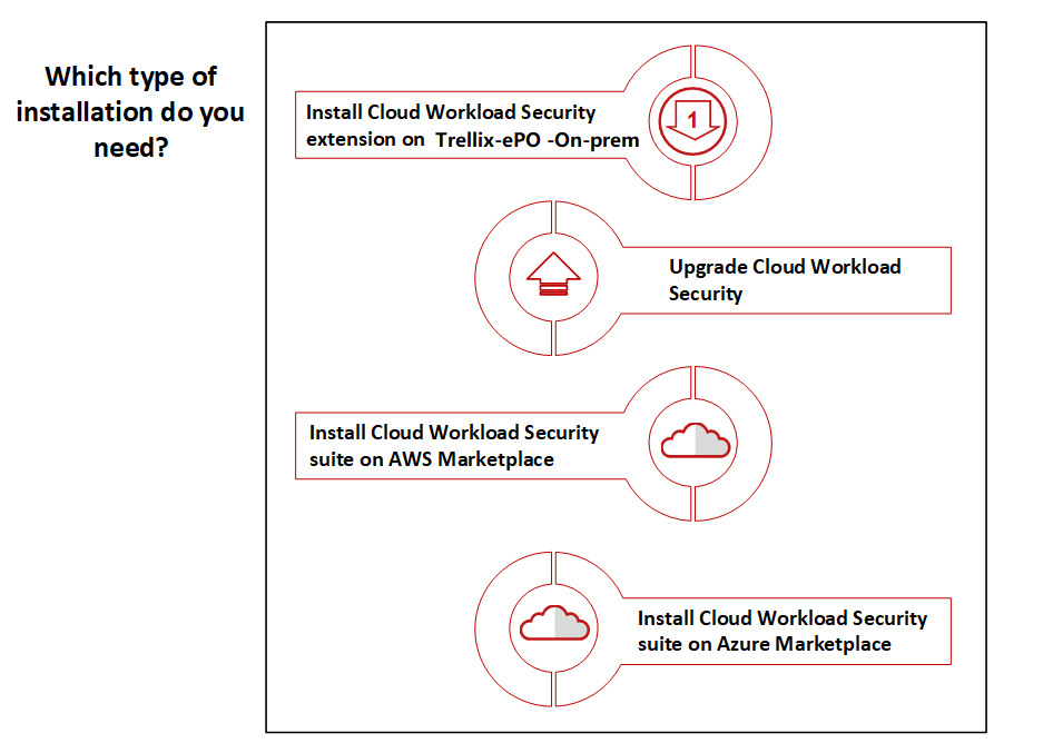 Diagram showing installation options: Install Cloud Workload Security extension on Trellix-ePO On-prem; Upgrade Cloud Workload Security; Install Cloud Workload Security suite on AWS Marketplace; Install Cloud Workload Security suite on Azure Marketplace