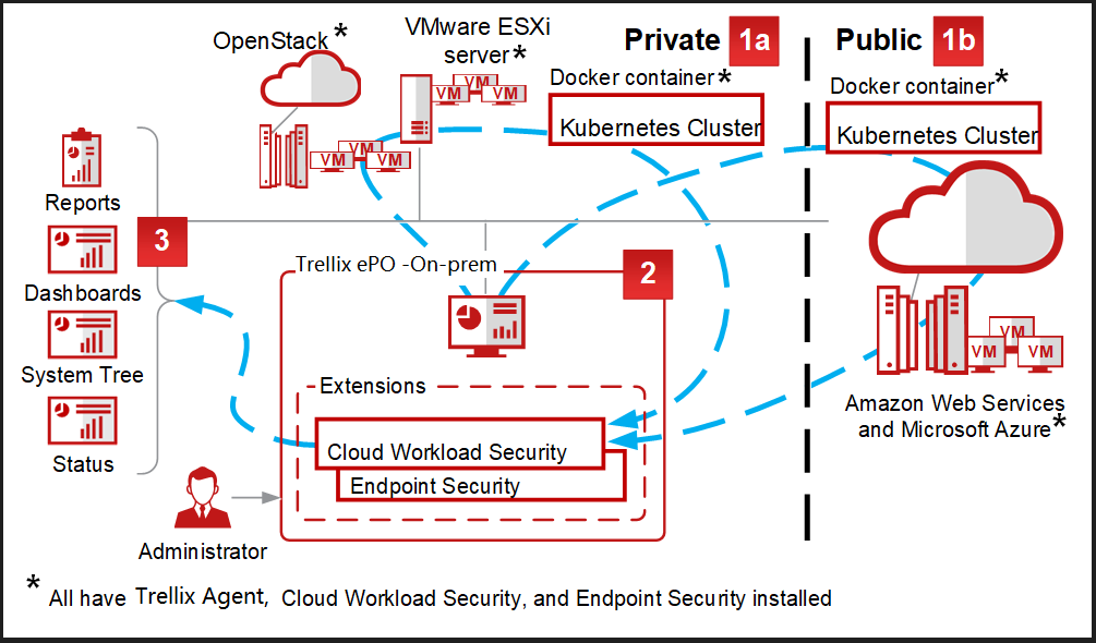 Diagram of Trellix architecture showing on-prem and cloud components: left side icons and labels Reports, Dashboards, System Tree, Status with a red square 3; center on-prem box labeled Trellix ePO -On-prem with a red square 2, dashed area labeled - Extensions, containing boxes Cloud Workload Security and Endpoint Security; bottom-left icon labeled Administrator; top-left label OpenStack *; top-center label VMware ESXi server * with small VM labels; top-right split into Private 1a and Public 1b sections each showing Docker container * and a rectangle labeled Kubernetes Cluster; right side cloud labeled Amazon Web Services and Microsoft Azure * with small VM labels; footnote text at bottom: * All have Trellix Agent, Cloud Workload Security, and Endpoint Security installed