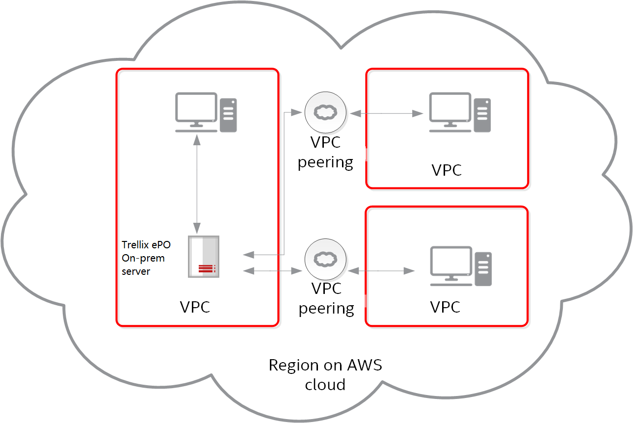 Diagram of a cloud labeled Region on AWS cloud containing multiple red-outlined VPC boxes, showing a Trellix ePO - On-prem server in one VPC, client instances in other VPCs, and VPC peering links between VPCs.