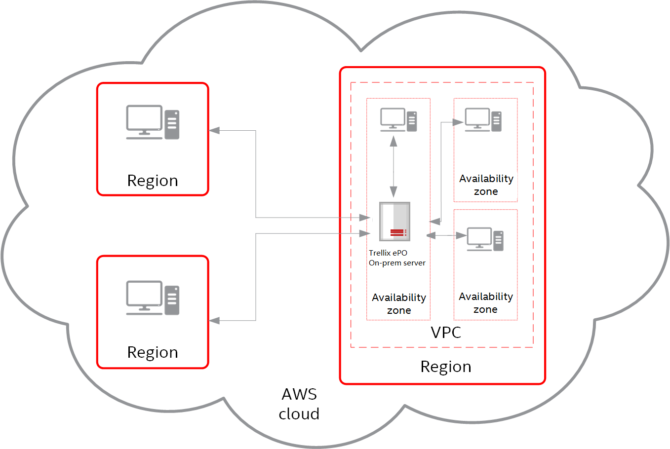 Architecture diagram of AWS cloud showing multiple Regions with VPCs. Central VPC highlighted contains a Trellix ePO On-prem server and availability zones; arrows show communication paths between regions, VPC, and client instances.