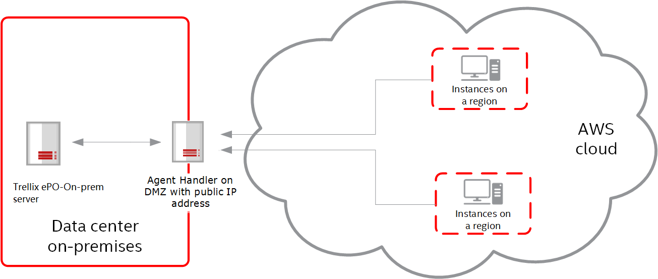 Diagram of architecture showing on-premises data center with a Trellix ePO-On-prem server and an Agent Handler on the DMZ with a public IP address, connected to the AWS cloud containing instances in regions