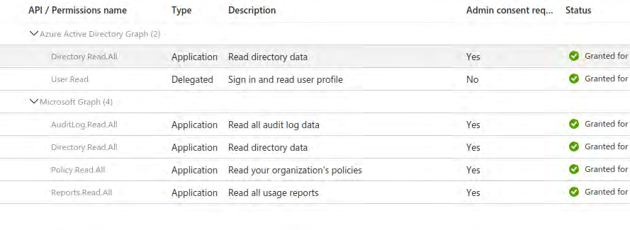 Table screenshot of API / Permissions entries. Shows rows for Azure Active Directory Graph and Microsoft Graph with permissions such as Directory.Read.All (Application), User.Read (Delegated), AuditLog.Read.All (Application), Policy.Read.All (Application), Reports.Read.All (Application). Columns include Type, Description, Admin consent required, and Status with check marks indicating granted consent.