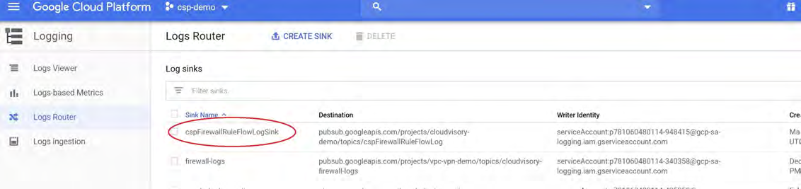 Logs Router page screenshot showing the Logs Router list with a circled sink name cspFirewallRuleFlowLogSink and Destination column entries like pubsub.googleapis.com/projects/.../topics/cspFirewallRuleFlowLog; left side shows Logging navigation menu and top blue Google Cloud Platform header.