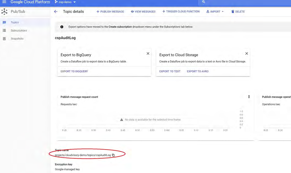 Google Cloud Platform Pub/Sub Topic details page showing Export to BigQuery and Export to Cloud Storage cards, a Publish message request count chart, and the topic name projects/cloudvisory-demo/topics/cspAuditLog circled in red.
