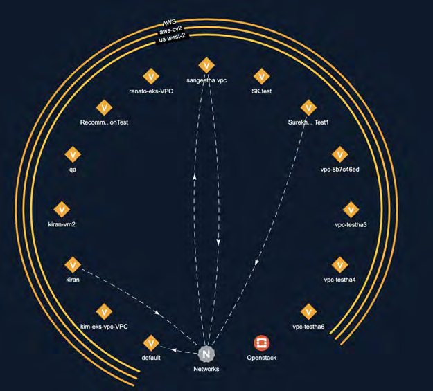 Circular visualization diagram showing assets arranged in concentric rings around Networks and Openstack, with orange diamond workload icons and a legend of state circles (Unmanaged, Testing, Enforced, Quarantined) visible to the right.