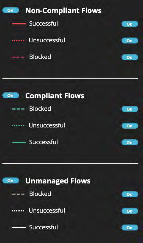Visualization filters panels — three stacked dark panels labeled Non-Compliant Flows, Compliant Flows, and Unmanaged Flows. Each panel shows legends for flow statuses (Successful, Unsuccessful, Blocked) with blue On toggles on the right and horizontal separators between sections.
