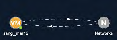 Diagram showing two endpoints on a dark blue background — a VM icon labeled sangi_mar12 on the left and a gear/network icon labeled Networks on the right, connected by dashed bidirectional arrows