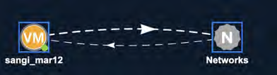 Diagram similar to the earlier flow image showing the VM sangi_mar12 and Networks with the flow arrow highlighted indicating endpoint selection