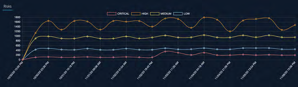 Dark-themed line chart titled Risks showing time on the x-axis and counts on the y-axis (up to ~1800). Four colored lines plot risk trends labeled CRITICAL (red), HIGH (orange), MEDIUM (yellow), and LOW (blue). Timestamps are shown along the bottom of the chart.
