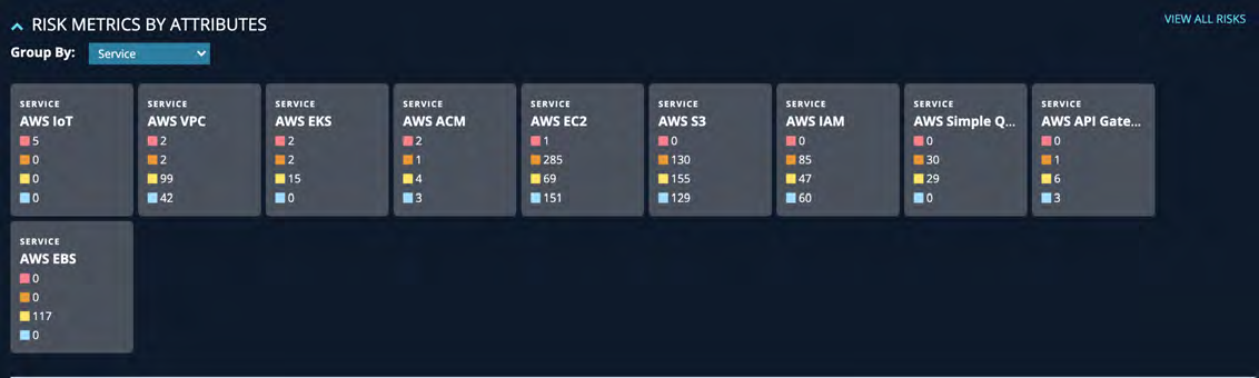 Risk Metrics by Attributes panel showing multiple small tiles/cards for services (AWS IoT, AWS VPC, AWS EKS, AWS ACM, AWS EC2, AWS S3, AWS IAM, etc.) with colored square risk counts in each tile on a dark background.
