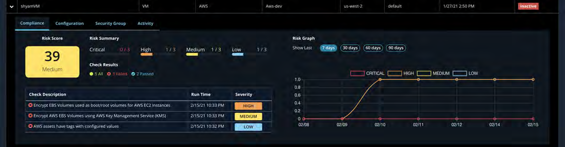 Screenshot of the Compliance tab showing risk score, risk summary, check results list, and a risk graph in a dark UI dashboard