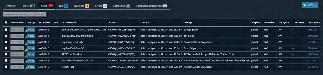 Screenshot of the Failed tab showing a list of failures with columns such as Remediate, Notify, ProviderAccount, AssetName, Asset ID, Details, Policy, Region, Provider, Category, Last Sent, and Failure ID.