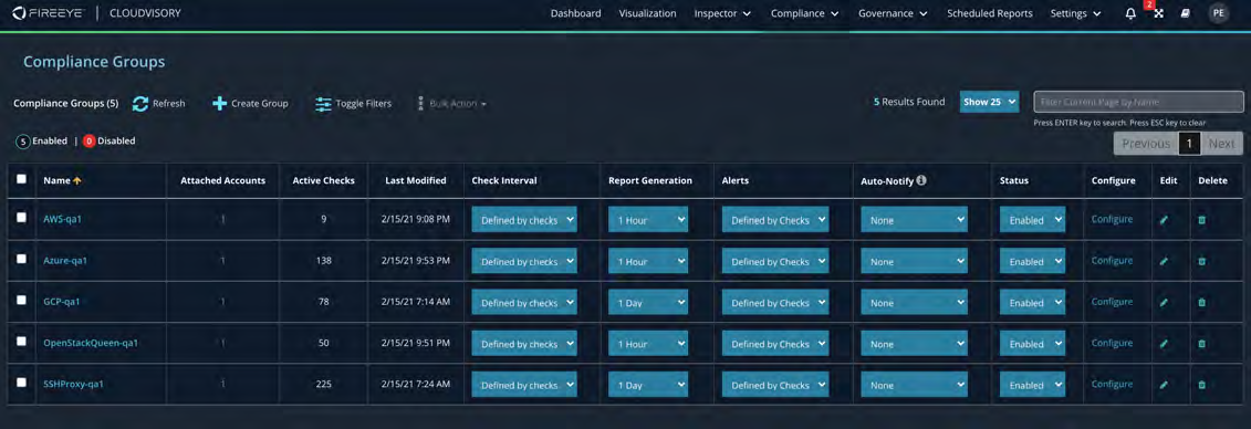 Screenshot of the Cloudvisory / FireEye UI showing the Compliance Groups table with a dark-themed header, toolbar actions (Refresh, Create Group, Toggle Filters), and a table of groups with columns such as Name, Attached Accounts, Active Checks, Last Modified, Check Interval, Report Generation, Alerts, Auto-Notify, Status, Configure, Edit, Delete