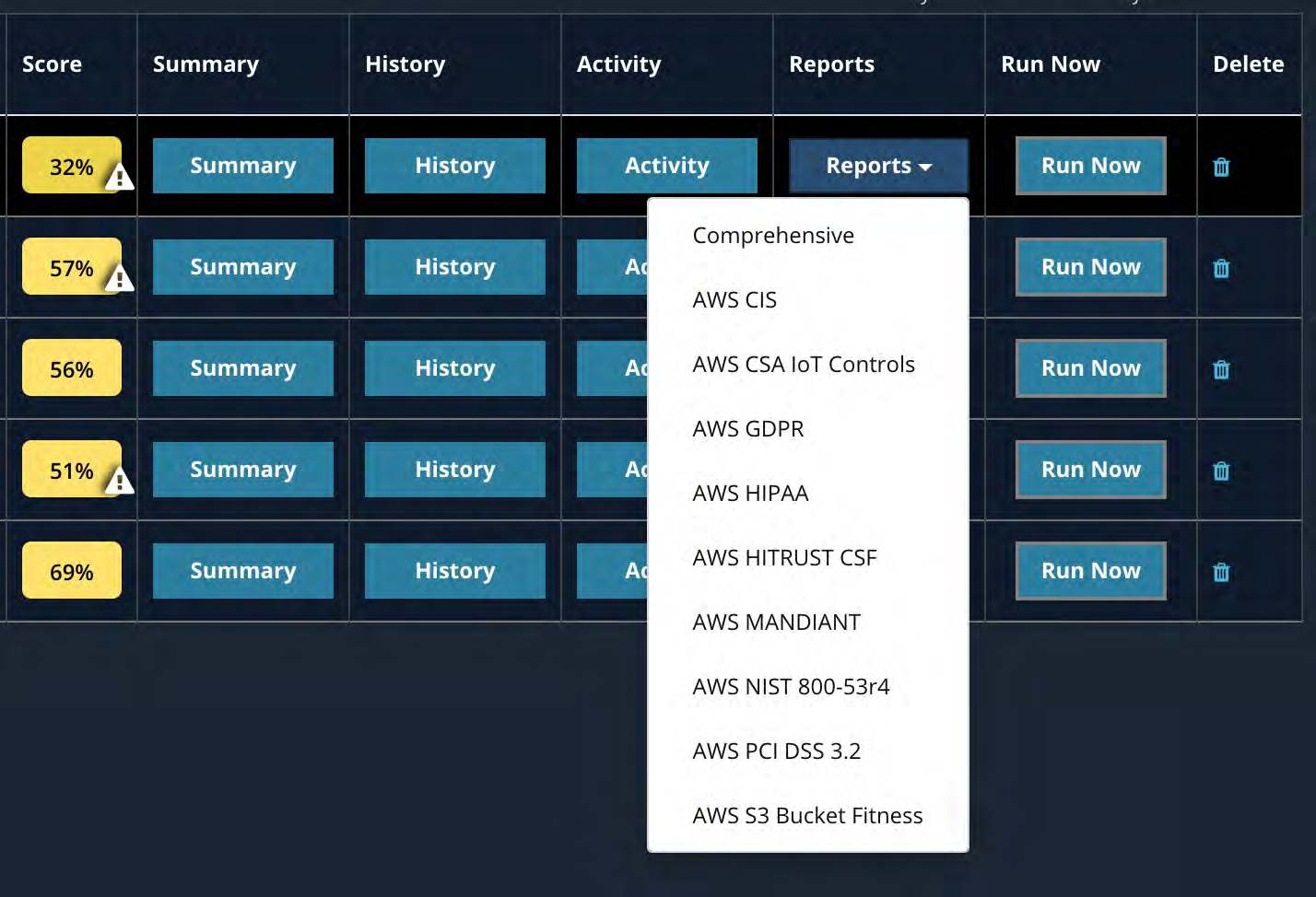 Large screenshot of the Compliance Groups table UI showing columns Score, Summary, History, Activity, Reports, Run Now, and Delete. The Reports column has a Reports dropdown expanded with a long white dropdown list of AWS report templates (e.g., Comprehensive, AWS CIS, AWS GDPR, AWS HIPAA, AWS HITRUST CSF, AWS PCI DSS). The table rows show blue action buttons and yellow score badges on a dark-blue themed interface.