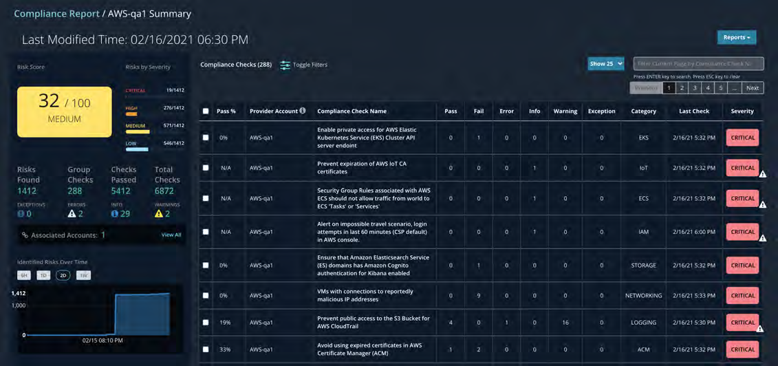 A dark compliance dashboard screenshot showing a score gauge and risk metrics on the left and a detailed table of compliance checks on the right.