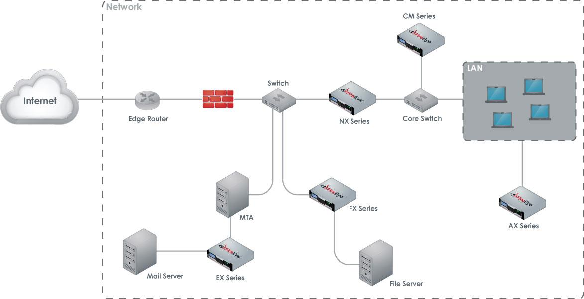 Large dashed-boundary network diagram showing Internet cloud - Edge Router - NX Series - Core Switch - LAN; CM Series (CM 7500) connected to core switch; other FireEye appliances (NX Series, FX Series, EX Series, AX Series) and servers (Mail Server, File Server, MTA) inside the network; icons for switch, firewall, servers, and labeled LAN with workstation icons
