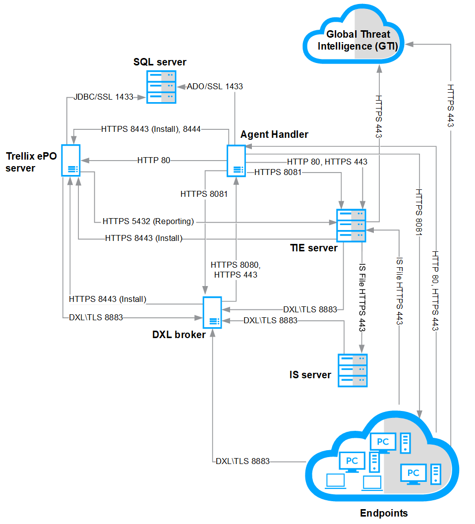 Network architecture diagram showing a Trellix ePO server, DXL broker, Agent Handler, TE server, IS server, SQL server, Global Threat Intelligence (GTI) cloud, and an Endpoints cloud. The diagram includes arrows and labeled connections with ports and protocols such as HTTP 80, HTTPS 443, HTTPS 8081, HTTPS 8443 (Install), HTTPS 5432 (Reporting), ADO/SSL 1433, JDBC/SSL 1433, DXL/TLS 8883, and other directional links between components.