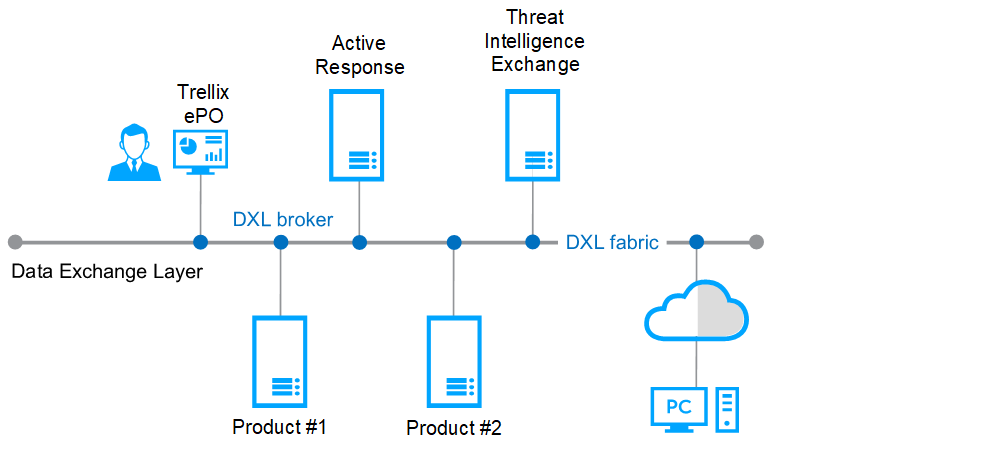 Diagram of the DXL architecture showing Data Exchange Layer with a DXL broker and DXL fabric connecting components — Trellix ePO, Active Response, Threat Intelligence Exchange (TIE), multiple product endpoints (Product #1, Product #2), cloud and PC icons — illustrating how brokers and endpoints connect across the DXL fabric.