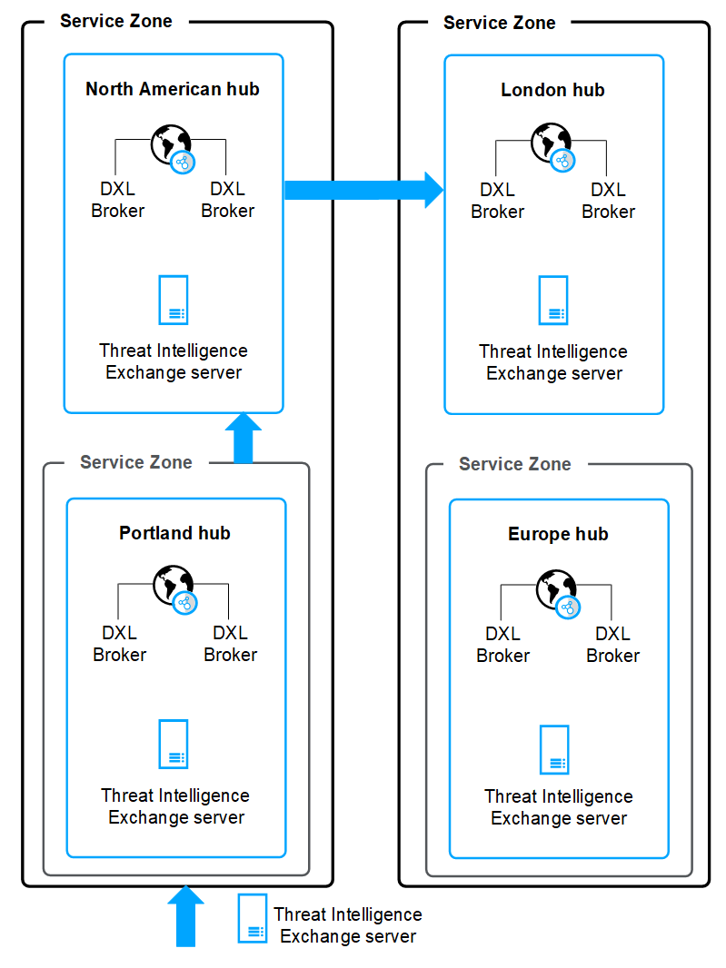 Diagram of service zones showing boxes labeled North American hub, London hub, Portland hub, Europe hub with DXL brokers and Threat Intelligence Exchange servers and arrows indicating routing between hubs.