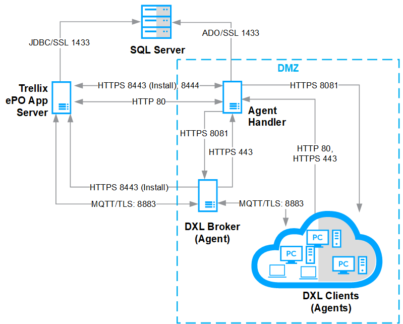Diagram of the Trellix DXL fabric showing Trellix ePO App Server, SQL Server, an Agent Handler, a DXL Broker (Agent), and DXL Clients (Agents) inside a dashed DMZ boundary with arrows and port labels (JDBC/SSL 1433, ADO/SSL 1433, HTTPS 8443, HTTPS 8081, HTTPS 443, MQTT/TLS 8883, HTTP 80).