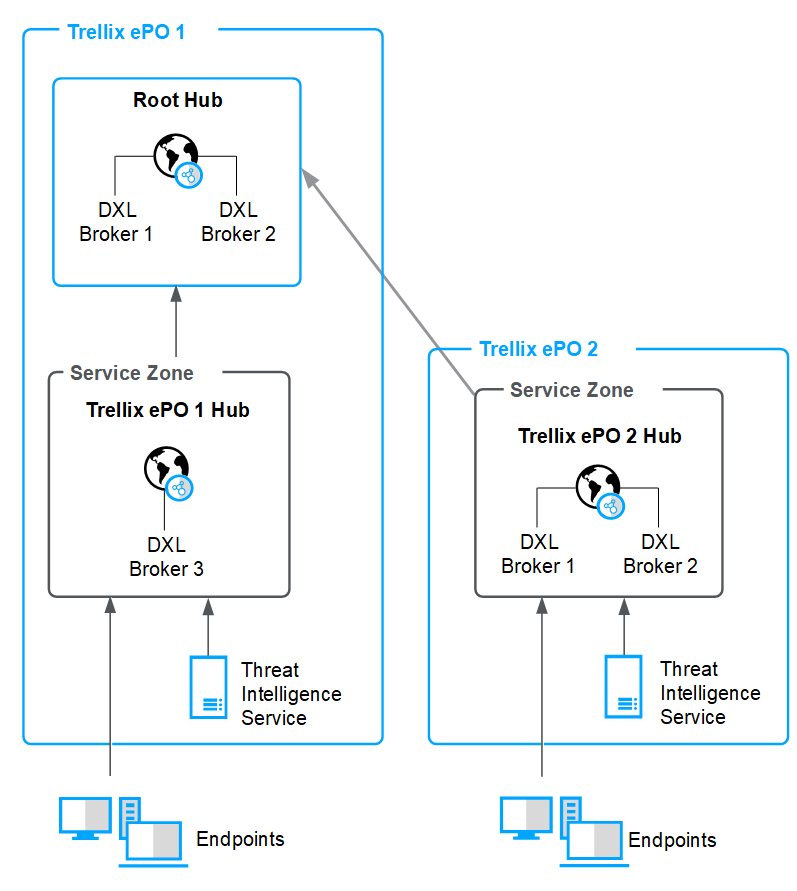 Diagram of Trellix ePO - On-prem 1 and Trellix ePO - On-prem 2 showing top-level hubs, multiple DXL brokers, TIE service broker, endpoints, and a bridge arrow between hubs.
