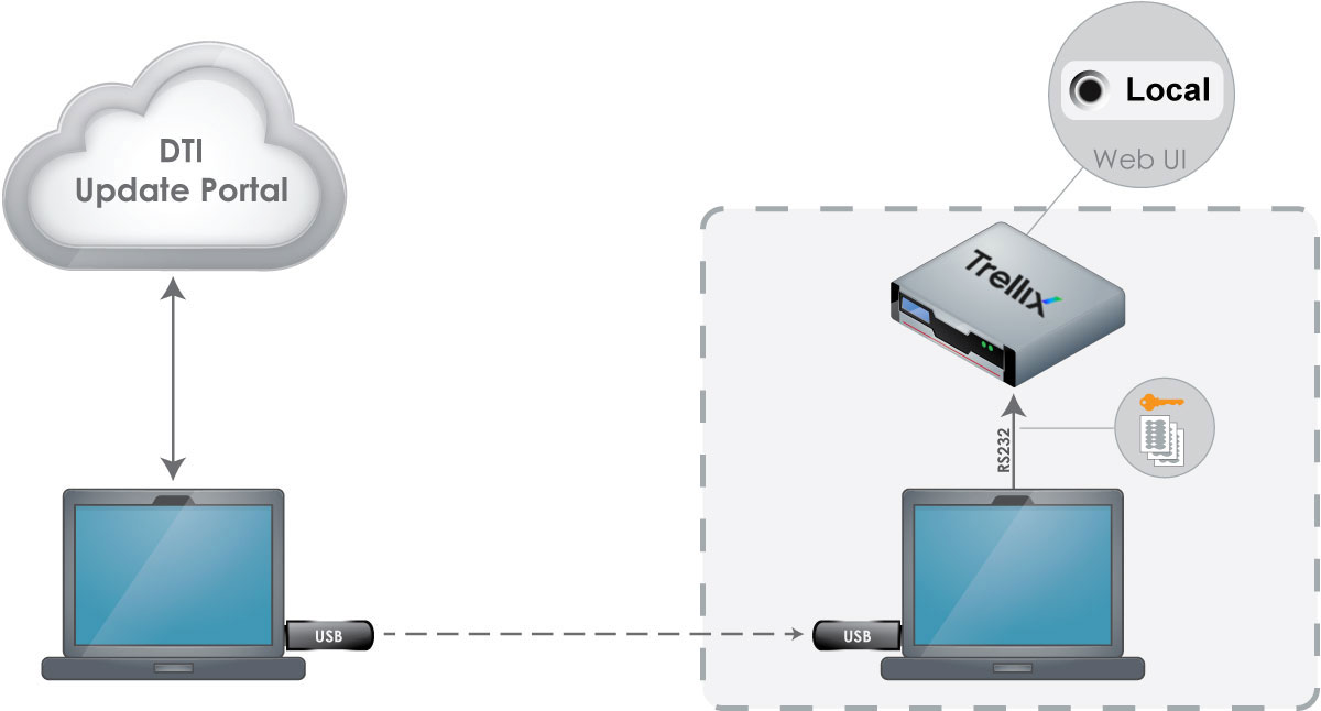Diagram showing two laptops and a Trellix appliance and a cloud labeled DTI Update Portal, with arrows illustrating local content transfer; USB and RS232 connections shown and the Web UI Local option highlighted