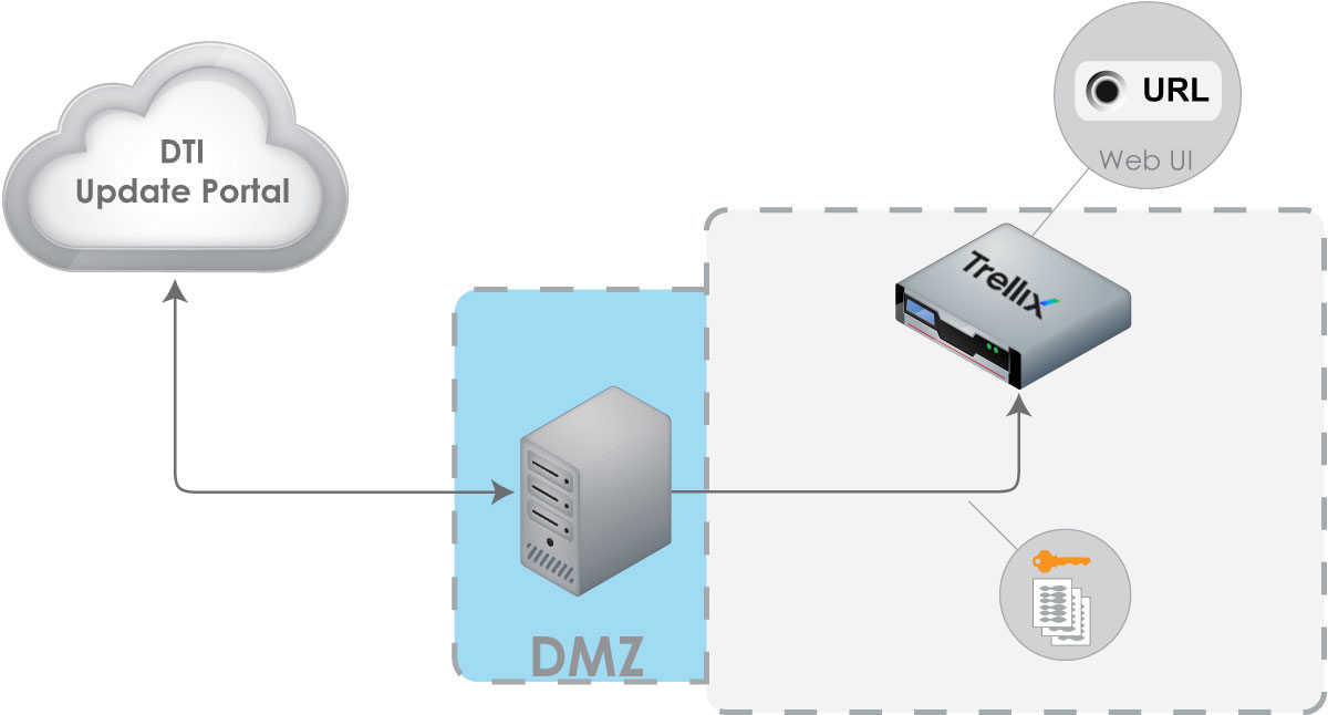 Diagram showing a cloud labeled DTI Update Portal connected via arrows to a DMZ server and a Trellix appliance; a circular icon labeled URL Web UI points to the appliance and a small key/documents icon is shown near the appliance.