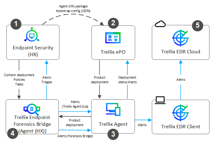 Diagram showing flow between Endpoint Security (HX), Trellix ePO, Trellix Agent, Trellix Endpoint Forensics Bridge (Agent (HX)), Trellix EDR Client, and Trellix EDR Cloud with numbered steps indicating the sequence of interactions and alert flows