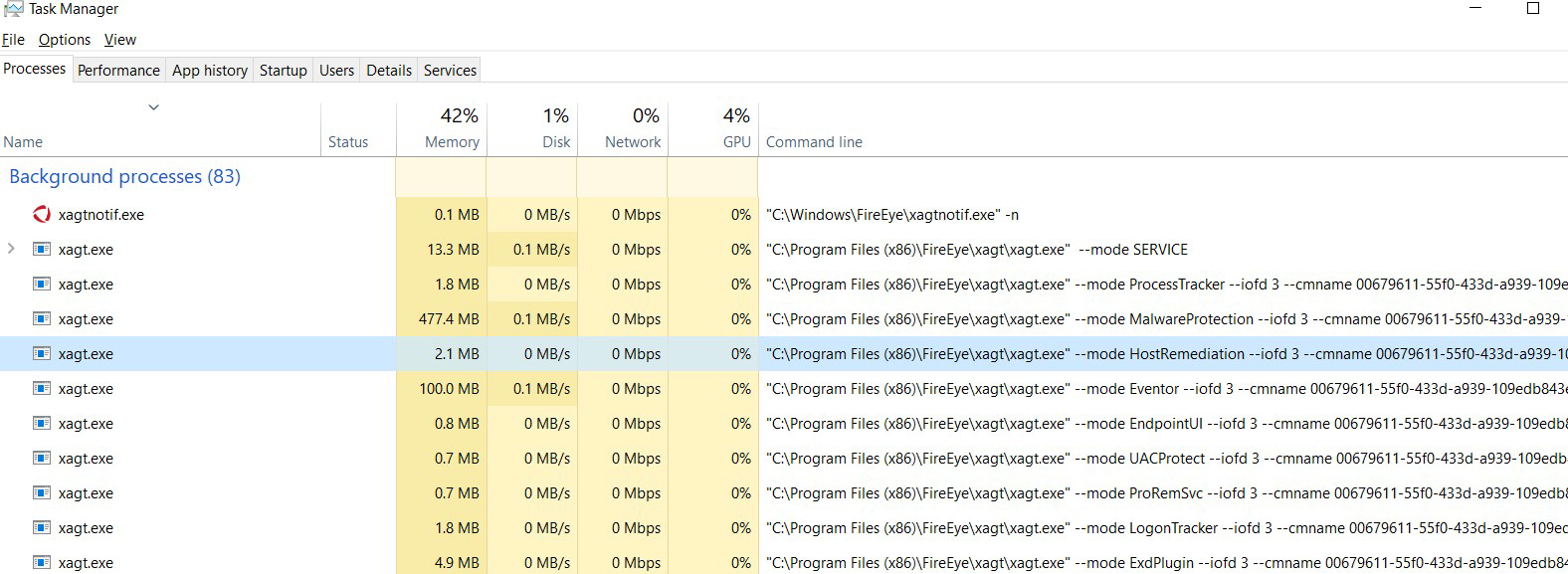 Windows Task Manager screenshot showing Background processes (83) with multiple xagt.exe entries, columns for Memory, Disk, Network, GPU and a Command line column displaying various xagt.exe modes including HostRemediation