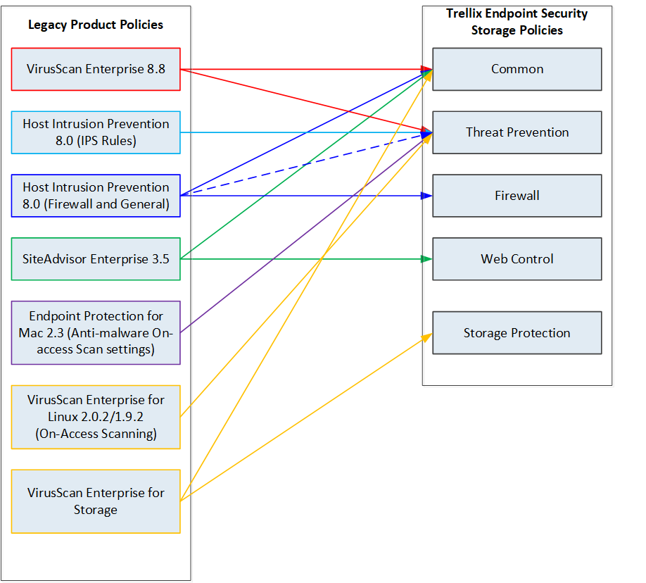 Diagram showing a two-column mapping. Left column titled Legacy Product Policies contains stacked boxes labeled examples such as VirusScan Enterprise 8.8, Host Intrusion Prevention 8.0 (IPS Rules), Host Intrusion Prevention 8.0 (Firewall and General), SiteAdvisor Enterprise 3.5, Endpoint Protection for Mac 2.3, VirusScan Enterprise for Linux 2.0.2/1.9.2 (On-Access Scanning), and VirusScan Enterprise for Storage. Right column titled Trellix Endpoint Security Storage Policies contains stacked boxes labeled Common, Threat Prevention, Firewall, Web Control, Storage Protection. Colored arrows connect corresponding legacy product boxes on the left to the appropriate policy boxes on the right, illustrating mappings between legacy features and Endpoint Security storage policies.