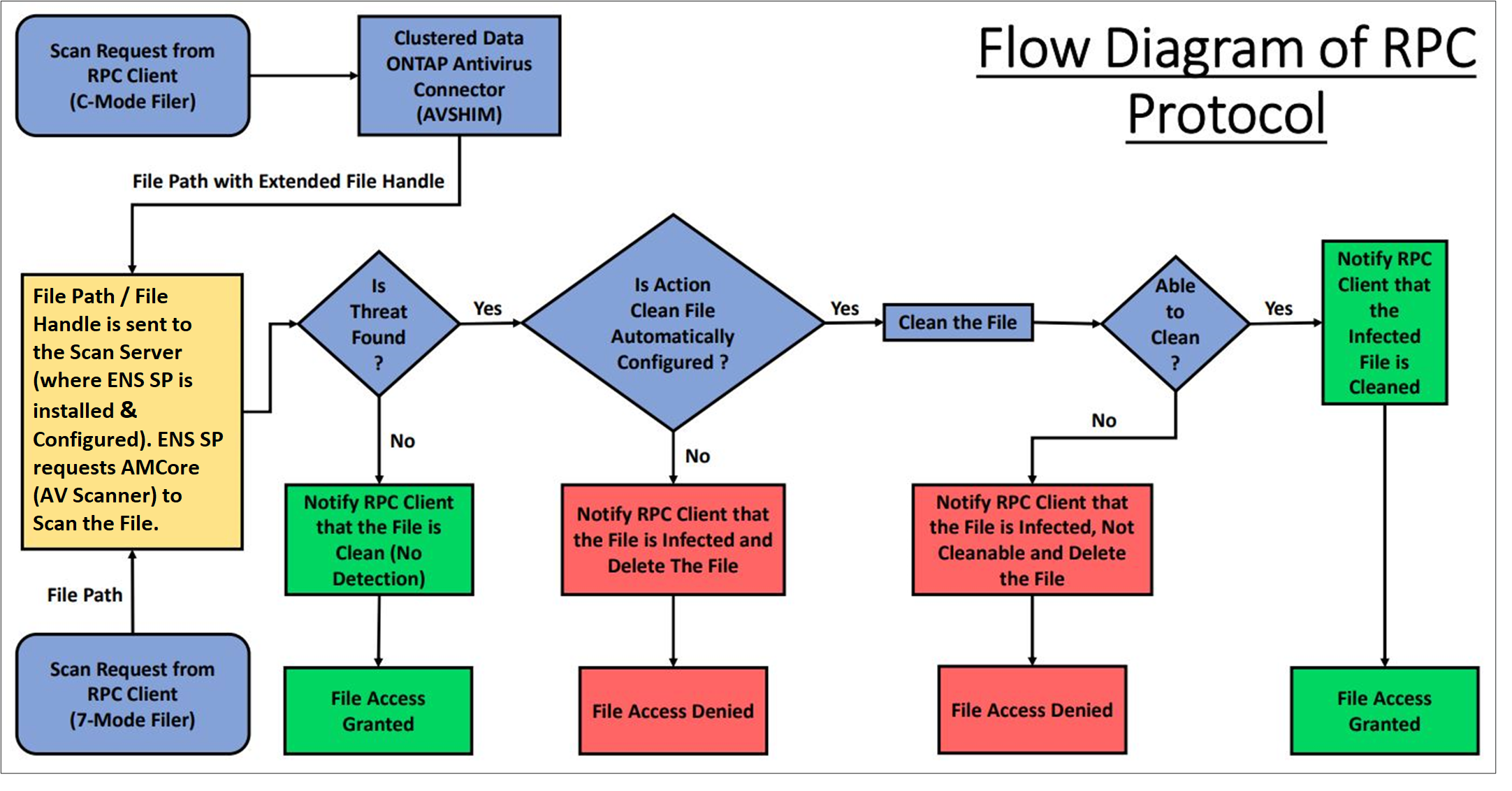 Flow diagram of RPC protocol — a large diagram showing scan request flow from RPC client to cluster data ONTAP antivirus connector, decision diamonds labeled Is Threat Found?, Is Action Clean File Automatically Configured?, and Able to Clean?, and colored result boxes indicating notifications to RPC client and file access granted or denied.