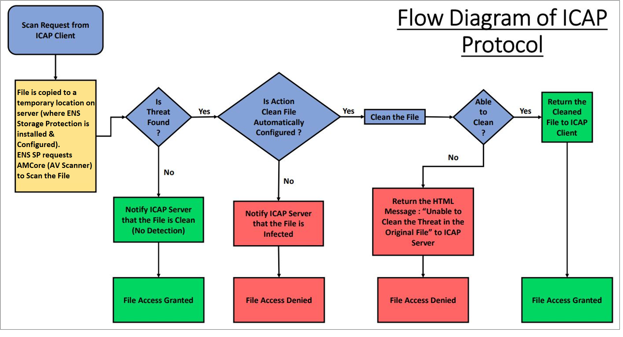 Flow diagram of ICAP protocol — diagram illustrating file copy to temporary location on ENS Storage Protection server, decision steps for threat found and cleaning actions, and outcome boxes showing notifications to ICAP server and file access granted or denied.