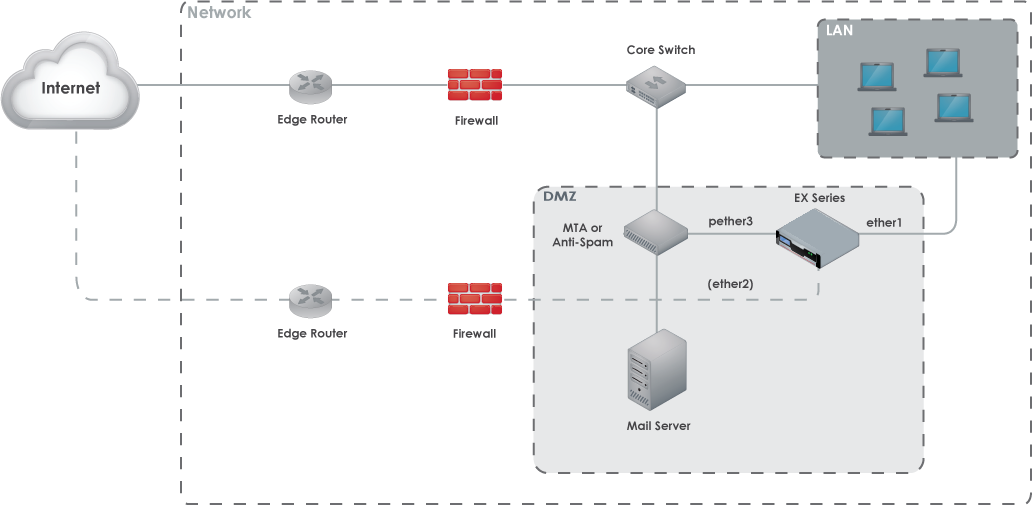 Network diagram showing Internet cloud on the left, edge routers, firewalls, a core switch, a LAN block of workstations on the right, and a DMZ area containing an EX Series appliance connected to MTA/anti-spam and a mail server; labels include pether3, ether1, and (ether2).