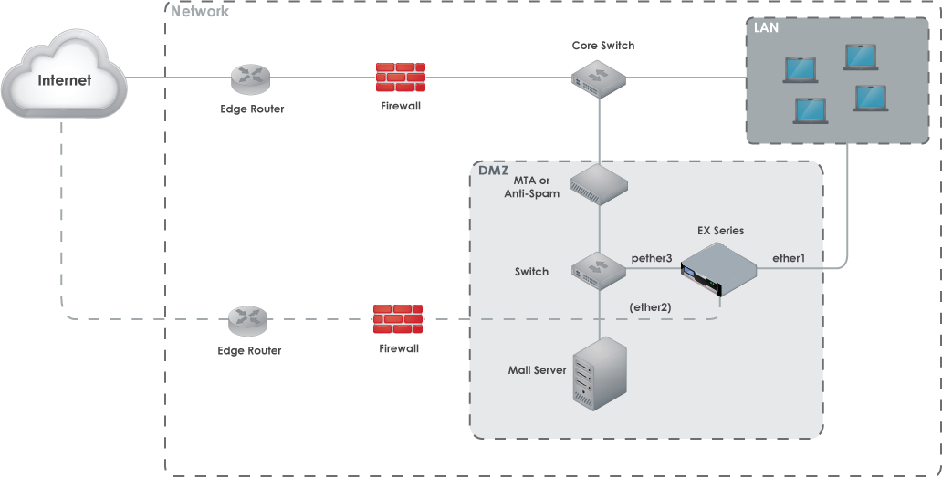 Network diagram showing SPAN/TAP deployment. Diagram includes an Internet cloud, edge routers, firewall, core switch, LAN block, a DMZ area containing a switch, mail server and an EX Series appliance with labeled ports (ether1, pether2, pether3). The diagram shows dashed network boundaries and connections between devices.