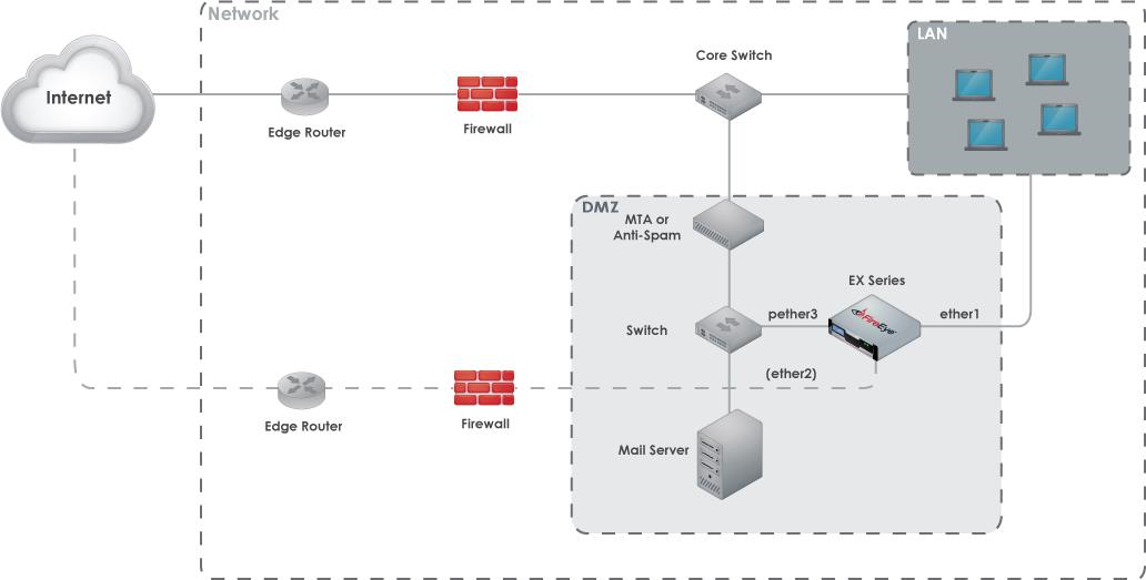 Network diagram titled SPAN/TAP Deployment showing Internet cloud, edge routers, firewall, core switch, LAN, a DMZ area with switch and mail server, and an EX Series appliance labeled with ports ether1, pether3, (ether2) and connections to LAN and switch.