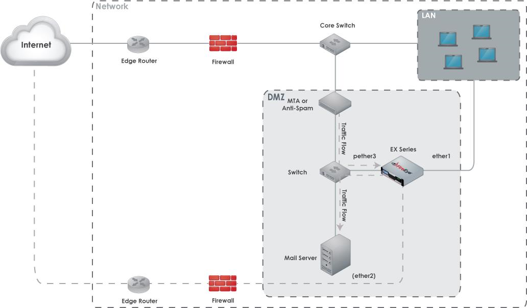 Network diagram showing an Internet cloud connected to an edge router, firewall, core switch, and a LAN. A dashed DMZ area contains a switch, mail server, and an EX Series appliance with labeled ports ether1, pether3, and ether2 (ether2 to mail server). The diagram shows traffic flow arrows, a LAN block of workstations, and dashed boundaries delineating network zones.