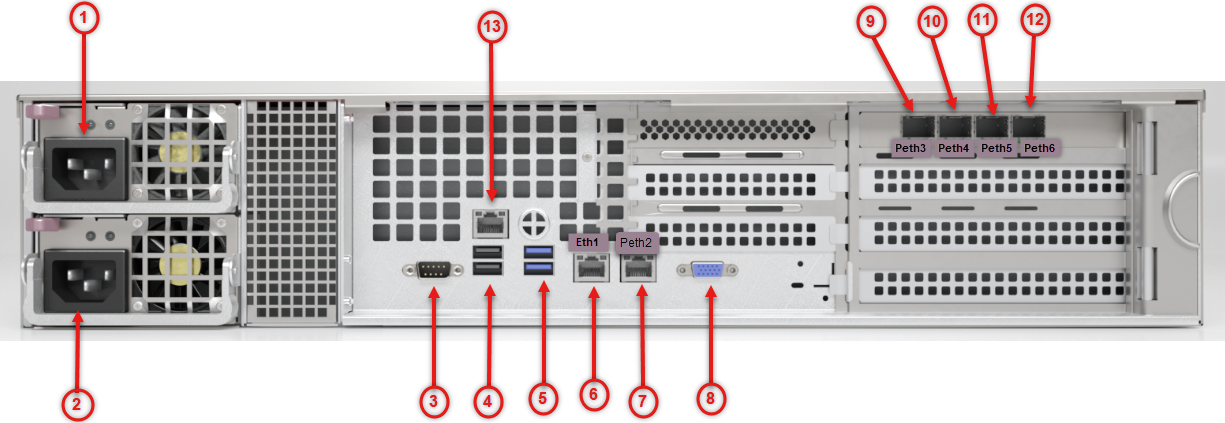 Rear panel of EX 8600 appliance showing two power supplies and fans on the left, multiple ports in the center (serial, USB 2.0, USB 3.2, management RJ45, RJ45 analysis, VGA), SFP+/SFP ports on the right, and numbered callouts 1 through 13 with red markers and arrows