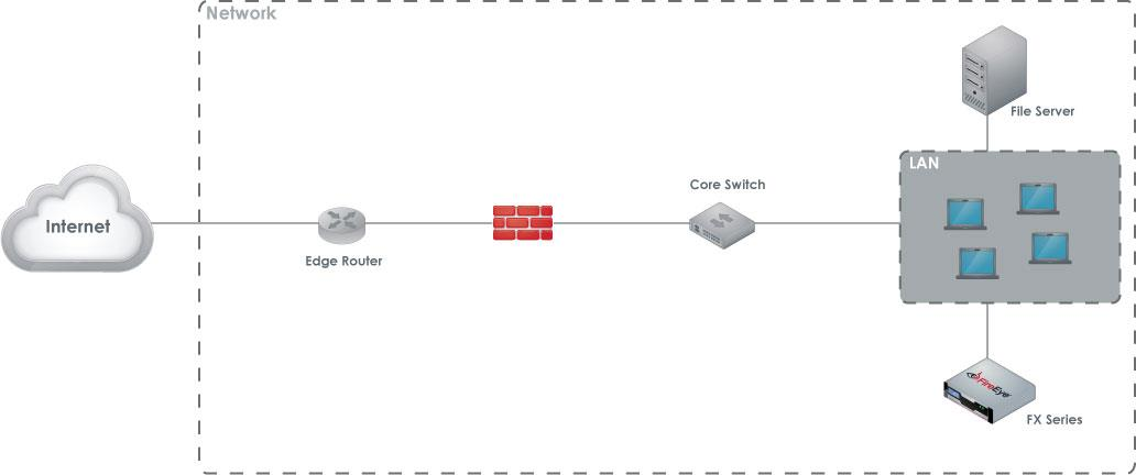 A network topology diagram showing an Internet cloud on the left connected to an edge router, a firewall, a core switch, a LAN block containing workstations and a file server, and an FX Series appliance connected to the LAN.