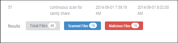 Screenshot of a Scans list row showing 57 at the left, descriptive text continuous scan for sanity share, timestamps 2014-09-01 7:59:19 AM and 2014-09-01 8:02:00 AM, and results badges labeled Total Files 49, Scanned Files 19, and Malicious Files 19. The screenshot shows the row inside a bordered panel.