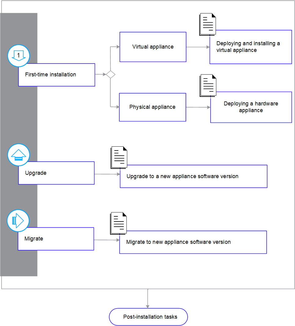 Flowchart diagram showing installation paths — first-time installation branching to Virtual appliance (deploying and installing a virtual appliance) and Physical appliance (deploying a hardware appliance); additional flows for Upgrade (upgrade to a new appliance software version) and Migrate (migrate to new appliance software version), leading to Post-installation tasks.
