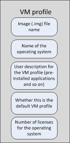 Vertical diagram of a VM profile showing labeled rounded boxes stacked vertically. Labels from top to bottom: VM profile header, Image (.img) file name, Name of the operating system, User description for the VM profile (pre-installed applications and so on), Whether this is the default VM profile, Number of licenses for the operating system