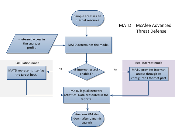Flowchart showing the Intelligent Sandbox internet access process. Diagram includes a Sample accesses an Internet resource start, a MATD determines the mode process box, a decision diamond Is Internet access enabled? branching to Simulation mode (MATD represents itself as the target host) and Real Internet mode (MATD provides Internet access through its configured Ethernet port), and a final box MATD logs all network activities. Data presented in the reports. Also shows an Analyzer VM shut down after dynamic analysis end node.